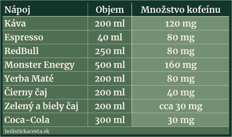 Kofeín v nápojoch, káva, espresso